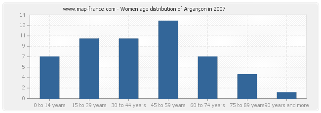 Women age distribution of Argançon in 2007