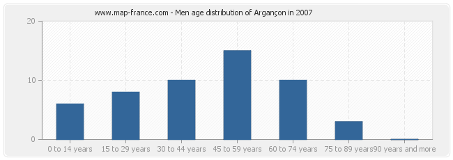 Men age distribution of Argançon in 2007