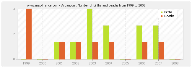 Argançon : Number of births and deaths from 1999 to 2008