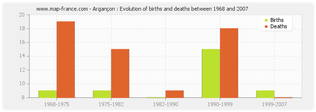 Argançon : Evolution of births and deaths between 1968 and 2007
