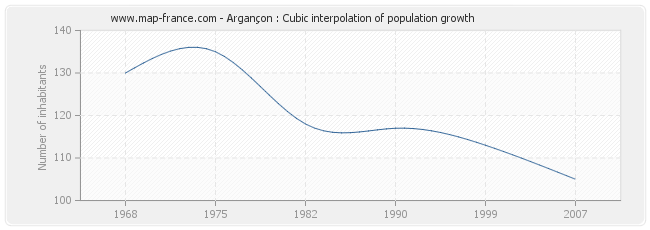 Argançon : Cubic interpolation of population growth