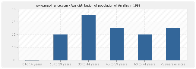 Age distribution of population of Arrelles in 1999