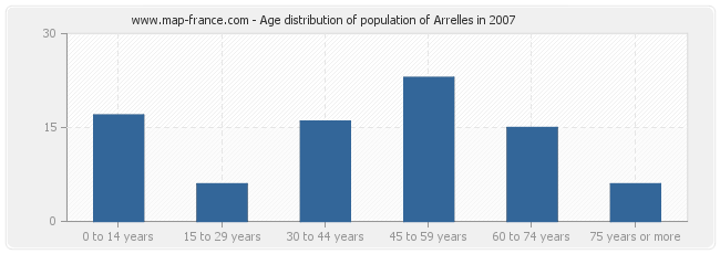 Age distribution of population of Arrelles in 2007