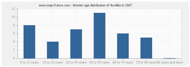 Women age distribution of Arrelles in 2007