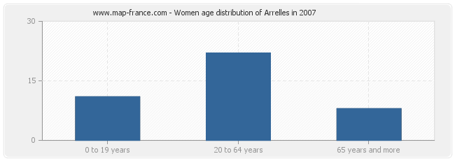Women age distribution of Arrelles in 2007