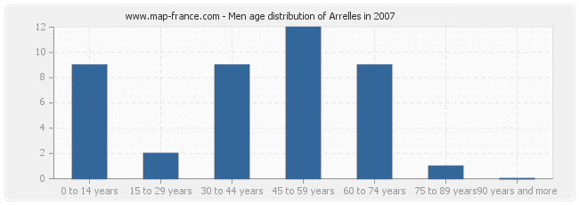 Men age distribution of Arrelles in 2007