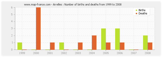 Arrelles : Number of births and deaths from 1999 to 2008