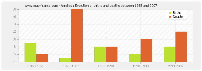 Arrelles : Evolution of births and deaths between 1968 and 2007