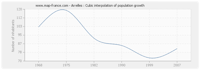 Arrelles : Cubic interpolation of population growth
