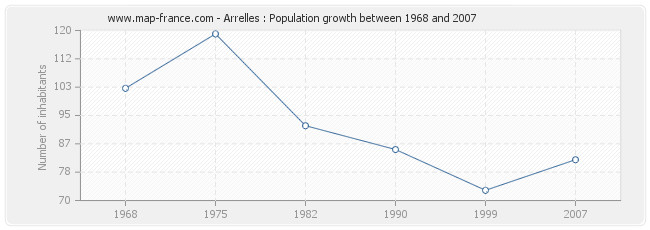 Population Arrelles