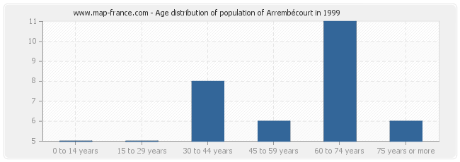 Age distribution of population of Arrembécourt in 1999