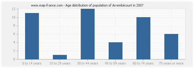 Age distribution of population of Arrembécourt in 2007