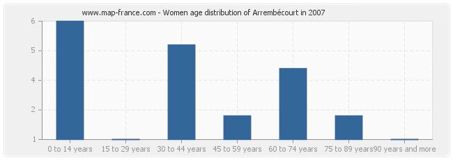 Women age distribution of Arrembécourt in 2007