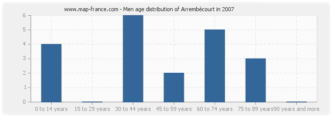 Men age distribution of Arrembécourt in 2007