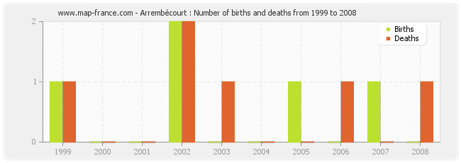 Arrembécourt : Number of births and deaths from 1999 to 2008