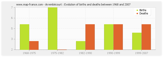 Arrembécourt : Evolution of births and deaths between 1968 and 2007