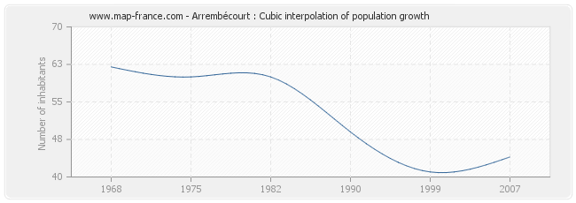 Arrembécourt : Cubic interpolation of population growth