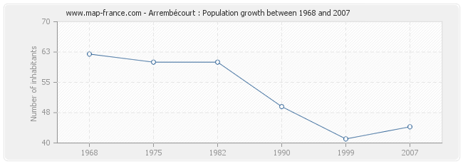 Population Arrembécourt