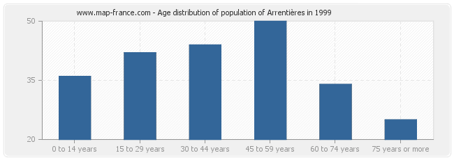 Age distribution of population of Arrentières in 1999