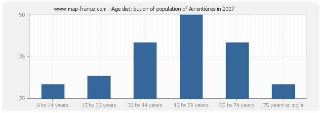 Age distribution of population of Arrentières in 2007