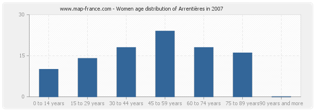 Women age distribution of Arrentières in 2007