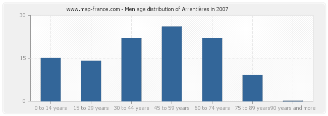 Men age distribution of Arrentières in 2007