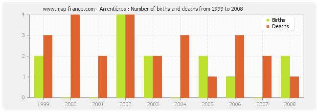 Arrentières : Number of births and deaths from 1999 to 2008