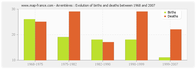 Arrentières : Evolution of births and deaths between 1968 and 2007