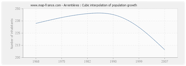 Arrentières : Cubic interpolation of population growth