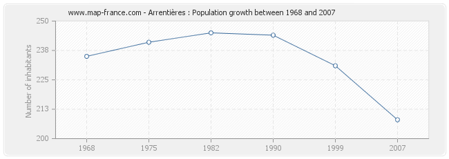 Population Arrentières