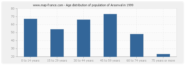 Age distribution of population of Arsonval in 1999