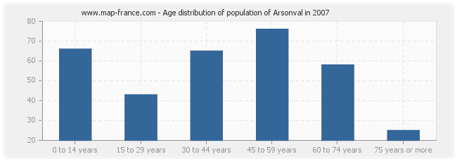 Age distribution of population of Arsonval in 2007