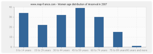Women age distribution of Arsonval in 2007