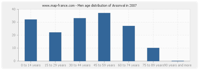 Men age distribution of Arsonval in 2007