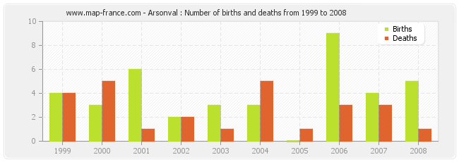 Arsonval : Number of births and deaths from 1999 to 2008