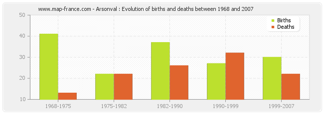 Arsonval : Evolution of births and deaths between 1968 and 2007