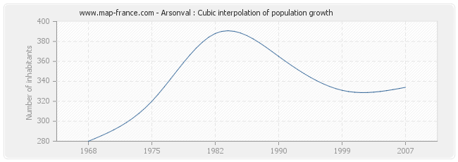 Arsonval : Cubic interpolation of population growth