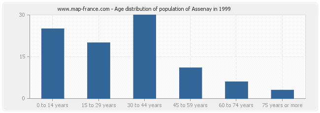 Age distribution of population of Assenay in 1999