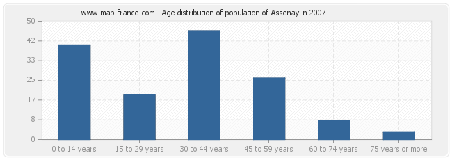 Age distribution of population of Assenay in 2007