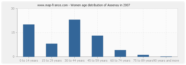 Women age distribution of Assenay in 2007