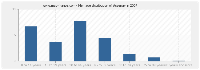 Men age distribution of Assenay in 2007