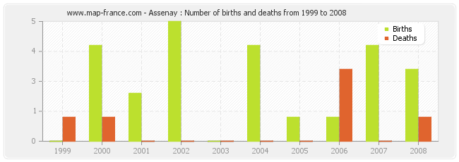 Assenay : Number of births and deaths from 1999 to 2008