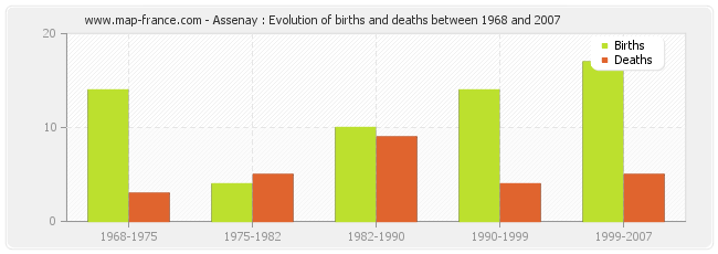 Assenay : Evolution of births and deaths between 1968 and 2007
