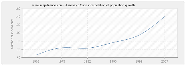 Assenay : Cubic interpolation of population growth