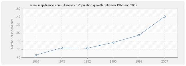 Population Assenay