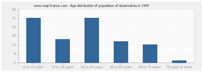 Age distribution of population of Assencières in 1999