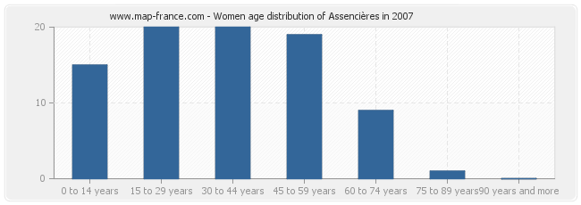 Women age distribution of Assencières in 2007