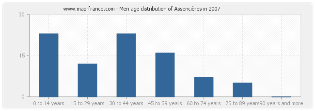 Men age distribution of Assencières in 2007