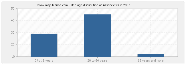 Men age distribution of Assencières in 2007