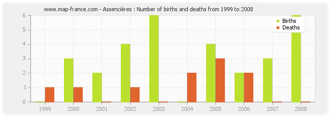 Assencières : Number of births and deaths from 1999 to 2008